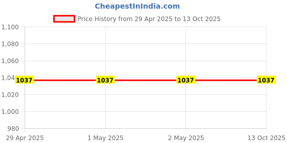 industrybuying.com Hogert Technik Two-Sides Razor Teeth Back Saw 350 mm, 11 TPI, HT3S232 hogert technik Price History Graph from 29 Apr 2025 to 12 Oct 2025