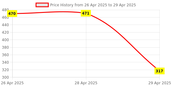 industrybuying.com Hogert Technik TX 40 S2 Alloy Steel 100 mm Impact Bit, HT1S697 hogert technik Price History Graph from 26 Apr 2025 to 29 Apr 2025