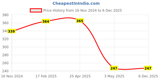 industrybuying.com Hogert Technik TX35 1/4 inch 25 mm Power Screwdriver Bit, HT1S141 (Pack 5 Piece) hogert technik Price History Graph from 16 Nov 2024 to 6 Dec 2025