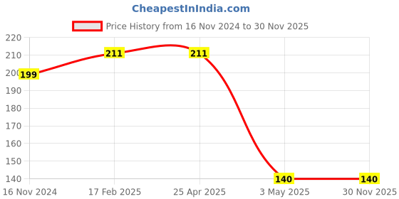 industrybuying.com Hogert Technik TX40 6.35 mm (1/4 inch) 50 mm Power Screwdriver Bit, HT1S172 (Pack 2 Piece) hogert technik Price History Graph from 16 Nov 2024 to 30 Nov 2025