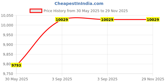 industrybuying.com Hogert Technik Workshop Seat 400x370x367 mm with 3 Drawers, HT7G560 hogert technik Price History Graph from 30 May 2025 to 29 Nov 2025