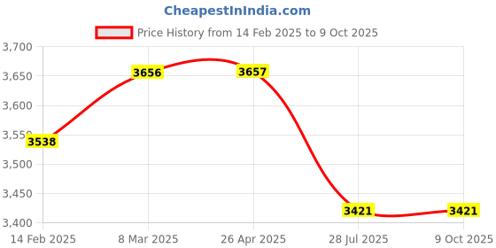 industrybuying.com Hoki  Heavy Duty Temperature Controlled Soldering Station With Iron Stand HOKI636 hoki Price History Graph from 14 Feb 2025 to 9 Oct 2025