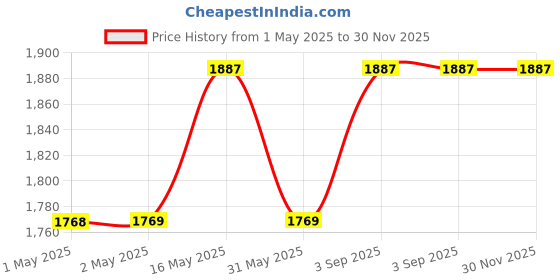 industrybuying.com Holdtite 1 L Leakguard PVC Regular Body Solvent Cement for Rigid PVC Pipe Fittings (Pack of 6) holdtite Price History Graph from 1 May 2025 to 29 Nov 2025
