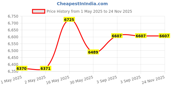 industrybuying.com Holdtite 100 ml Leakguard CPVC Solvent Cement for CPVC Pipe Fittings (Pack of 48) holdtite Price History Graph from 1 May 2025 to 24 Nov 2025