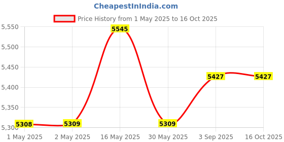 industrybuying.com Holdtite 100 ml Leakguard PVC Heavy Body Solvent Cement for Rigid PVC/UPVC Pipe Fittings (Pack of 100) holdtite Price History Graph from 1 May 2025 to 16 Oct 2025