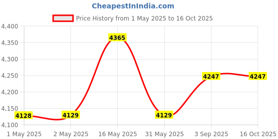 industrybuying.com Holdtite 100 ml Leakguard PVC Regular Body Solvent Cement for Rigid PVC Pipe Fittings (Pack of 100) holdtite Price History Graph from 1 May 2025 to 16 Oct 2025