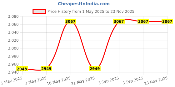 industrybuying.com Holdtite 100 ml Leakguard PVC Regular Body Solvent Cement for Rigid PVC Pipe Fittings (Pack of 48) holdtite Price History Graph from 1 May 2025 to 22 Nov 2025