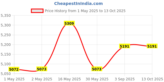 industrybuying.com Holdtite 100 ml Leakguard UPVC Solvent Cement for UPVC Pipe Fittings (Pack of 48) holdtite Price History Graph from 1 May 2025 to 13 Oct 2025