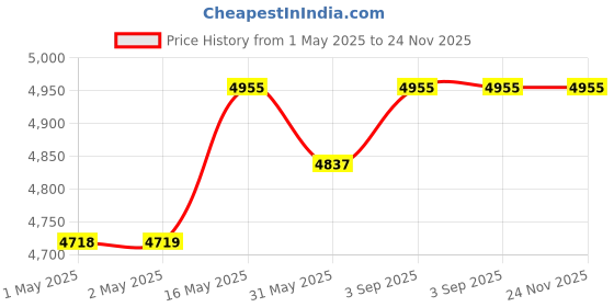 industrybuying.com Holdtite 15 ml Leakguard CPVC Solvent Cement for CPVC Pipe Fittings (Pack of 200) holdtite Price History Graph from 1 May 2025 to 23 Nov 2025