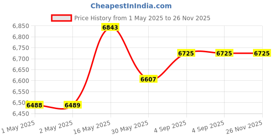 industrybuying.com Holdtite 20 ml Leakguard CPVC Solvent Cement for CPVC Pipe Fittings (Pack of 200) holdtite Price History Graph from 1 May 2025 to 26 Nov 2025