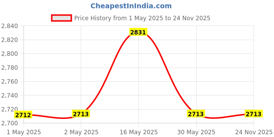 industrybuying.com Holdtite 20 ml Leakguard PVC Heavy Body Solvent Cement for Rigid PVC/UPVC Pipe Fittings (Pack of 200) holdtite Price History Graph from 1 May 2025 to 24 Nov 2025