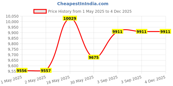 industrybuying.com Holdtite 250 ml Leakguard CPVC Solvent Cement for CPVC Pipe Fittings (Pack of 36) holdtite Price History Graph from 1 May 2025 to 4 Dec 2025