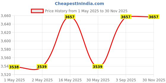 industrybuying.com Holdtite 250 ml Leakguard PVC Regular Body Solvent Cement for Rigid PVC Pipe Fittings (Pack of 36) holdtite Price History Graph from 1 May 2025 to 29 Nov 2025