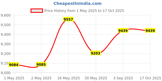 industrybuying.com Holdtite 50 ml Leakguard CPVC Solvent Cement for CPVC Pipe Fittings (Pack of 100) holdtite Price History Graph from 1 May 2025 to 17 Oct 2025