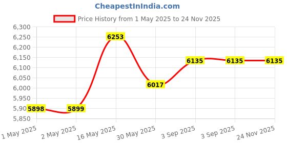 industrybuying.com Holdtite 50 ml Leakguard PVC Heavy Body Solvent Cement for Rigid PVC/UPVC Pipe Fittings (Pack of 200) holdtite Price History Graph from 1 May 2025 to 24 Nov 2025