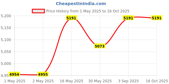 industrybuying.com Holdtite 50 ml Leakguard PVC Regular Body Solvent Cement for Rigid PVC Pipe Fittings (Pack of 200) holdtite Price History Graph from 1 May 2025 to 16 Oct 2025