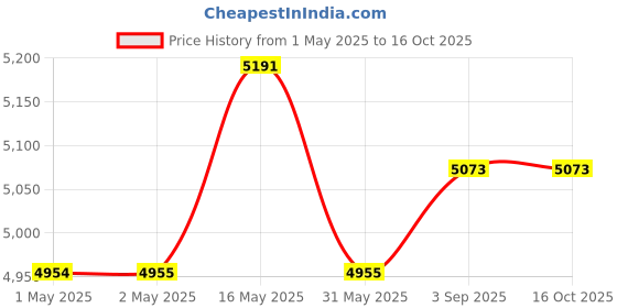 industrybuying.com Holdtite 500 ml Leakguard UPVC Solvent Cement for UPVC Pipe Fittings (Pack of 12) holdtite Price History Graph from 1 May 2025 to 16 Oct 2025