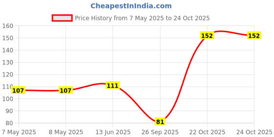 industrybuying.com HOLSWORTHY - TE CONNECTIVITY RES, 100K, 0.1%, 0.15W, 0603, THIN FILM, RQ73C1J100KBTDF holsworthy - te connectivity Price History Graph from 7 May 2025 to 24 Oct 2025