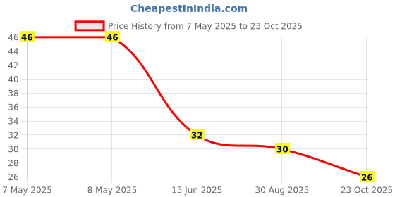 industrybuying.com HOLSWORTHY - TE CONNECTIVITY RES, 100K, 0.1%, 0.166W, 0603, THIN FILM, RP73PF1J100KBTDF holsworthy - te connectivity Price History Graph from 7 May 2025 to 23 Oct 2025
