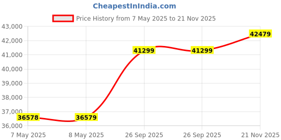 industrybuying.com HOLSWORTHY - TE CONNECTIVITY RES, 100K, 0.1%, 0.1W, 0805, THIN FILM, RN73C2A100KBTDF (Pack of 1000) holsworthy - te connectivity Price History Graph from 7 May 2025 to 21 Nov 2025