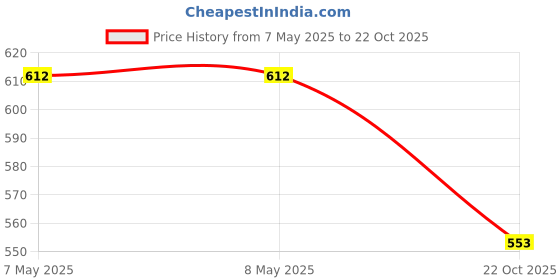 industrybuying.com HOLSWORTHY - TE CONNECTIVITY RES, 100R, 0.01%, 25V, 0402, THIN FILM, RU73X1E100RLTDF holsworthy - te connectivity Price History Graph from 7 May 2025 to 22 Oct 2025
