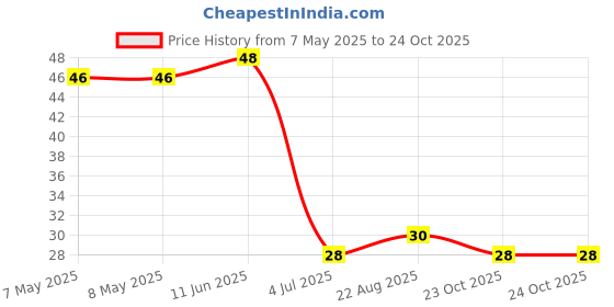 industrybuying.com HOLSWORTHY - TE CONNECTIVITY RES, 100R, 0.1%, 0.166W, 0603, THIN FILM, RP73PF1J100RBTDF holsworthy - te connectivity Price History Graph from 7 May 2025 to 23 Oct 2025