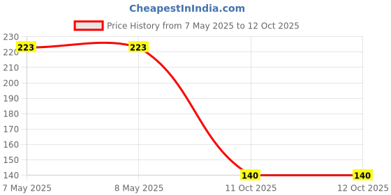 industrybuying.com HOLSWORTHY - TE CONNECTIVITY RES, 100R, 0.1%, 0.1W, 0402, THIN FILM, RP73PF1E100RBTD (Pack of 10) holsworthy - te connectivity Price History Graph from 7 May 2025 to 11 Oct 2025
