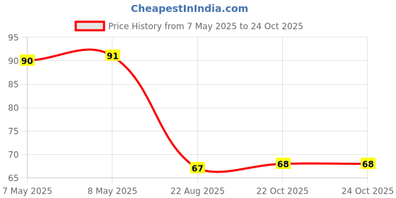 industrybuying.com HOLSWORTHY - TE CONNECTIVITY RES, 100R, 0.1%, 0.1W, 0805, THIN FILM, RN73C2A100RBTDF. holsworthy - te connectivity Price History Graph from 7 May 2025 to 23 Oct 2025