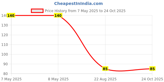 industrybuying.com HOLSWORTHY - TE CONNECTIVITY RES, 100R, 0.1%, 0.25W, 1206, THIN FILM, RP73D2B100RBTG holsworthy - te connectivity Price History Graph from 7 May 2025 to 24 Oct 2025