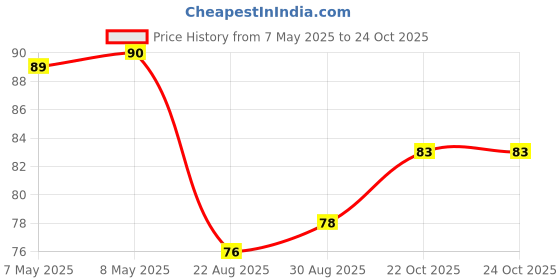 industrybuying.com HOLSWORTHY - TE CONNECTIVITY RES, 100R, 0.1%, 0805, THIN FILM, RN73C2A100RBTDF holsworthy - te connectivity Price History Graph from 7 May 2025 to 24 Oct 2025