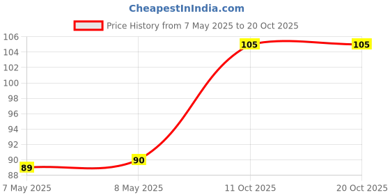 industrybuying.com HOLSWORTHY - TE CONNECTIVITY RES, 105K, 0.1%, 0.063W, 0603, THIN FILM, RN73C1J105KBTDF holsworthy - te connectivity Price History Graph from 7 May 2025 to 20 Oct 2025