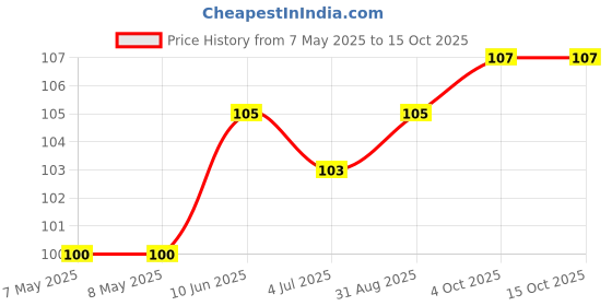 industrybuying.com HOLSWORTHY - TE CONNECTIVITY RES, 105R, 0.1%, 0.15W, 0603, THIN FILM, RQ73C1J105RBTDF. holsworthy - te connectivity Price History Graph from 7 May 2025 to 15 Oct 2025