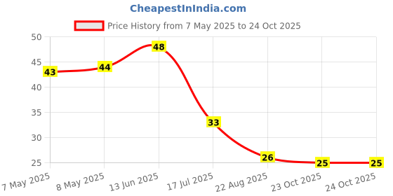 industrybuying.com HOLSWORTHY - TE CONNECTIVITY RES, 10K, 0.1%, 0.166W, 0603, THIN FILM, RP73PF1J10KBTDF. holsworthy - te connectivity Price History Graph from 7 May 2025 to 23 Oct 2025