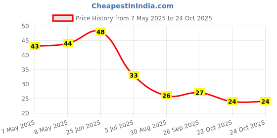 industrybuying.com HOLSWORTHY - TE CONNECTIVITY RES, 10K, 0.1%, 0.166W, 0603, THIN FILM, RP73PF1J10KBTDF holsworthy - te connectivity Price History Graph from 7 May 2025 to 24 Oct 2025