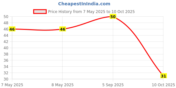 industrybuying.com HOLSWORTHY - TE CONNECTIVITY RES, 10K2, 0.1%, 0.166W, 0603, THIN FILM, RP73PF1J10K2BTDF holsworthy - te connectivity Price History Graph from 7 May 2025 to 10 Oct 2025