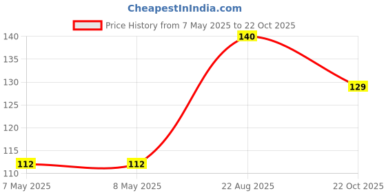 industrybuying.com HOLSWORTHY - TE CONNECTIVITY RES, 10K2, 0.1%, 0.25W, 1206, THIN FILM, RP73D2B10K2BTG holsworthy - te connectivity Price History Graph from 7 May 2025 to 22 Oct 2025