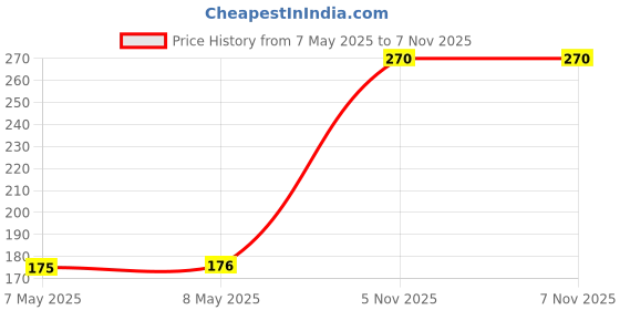 industrybuying.com HOLSWORTHY - TE CONNECTIVITY RES, 10K5, 0.10%, 250MW, AXIAL, H810K5BYA holsworthy - te connectivity Price History Graph from 7 May 2025 to 6 Nov 2025