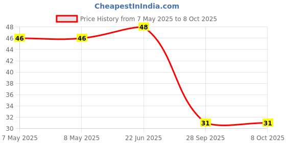 industrybuying.com HOLSWORTHY - TE CONNECTIVITY RES, 10K5, 0.1%, 0.166W, 0603, THIN FILM, RP73PF1J10K5BTDF holsworthy - te connectivity Price History Graph from 7 May 2025 to 8 Oct 2025