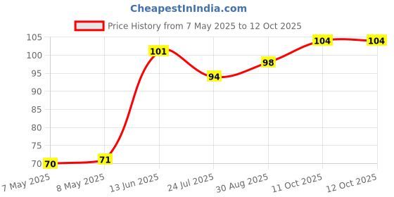 industrybuying.com HOLSWORTHY - TE CONNECTIVITY RES, 10K7, 0.1%, 0.063W, 0603, THIN FILM, RN73C1J10K7BTDF holsworthy - te connectivity Price History Graph from 7 May 2025 to 12 Oct 2025