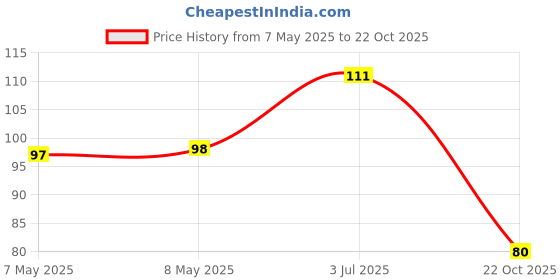 industrybuying.com HOLSWORTHY - TE CONNECTIVITY RES, 110K, 0.1%, 0.125W, 0805, THIN FILM, RP73D2A110KBTG holsworthy - te connectivity Price History Graph from 7 May 2025 to 22 Oct 2025