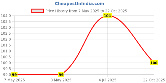 industrybuying.com HOLSWORTHY - TE CONNECTIVITY RES, 110R, 0.1%, 0.15W, 0603, THIN FILM, RQ73C1J110RBTDF. holsworthy - te connectivity Price History Graph from 7 May 2025 to 22 Oct 2025