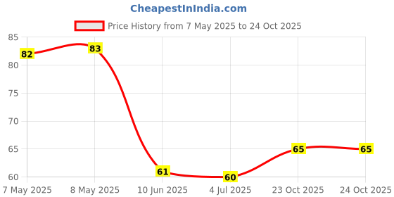 industrybuying.com HOLSWORTHY - TE CONNECTIVITY RES, 115K, 0.1%, 0805, THIN FILM, RN73C2A115KBTDF holsworthy - te connectivity Price History Graph from 7 May 2025 to 23 Oct 2025