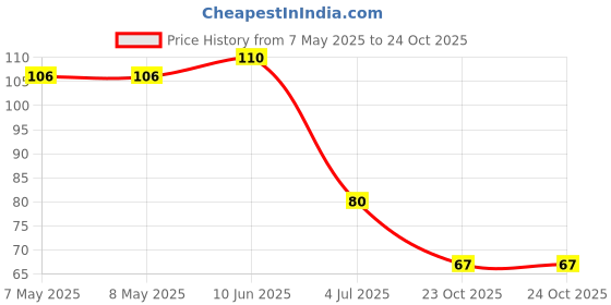 industrybuying.com HOLSWORTHY - TE CONNECTIVITY RES, 11K3, 0.1%, 0.1W, 0805, THIN FILM, RN73C2A11K3BTDF holsworthy - te connectivity Price History Graph from 7 May 2025 to 23 Oct 2025