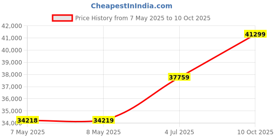 industrybuying.com HOLSWORTHY - TE CONNECTIVITY RES, 11K5, 0.1%, 0.1W, 0805, THIN FILM, RN73C2A11K5BTDF... (Pack of 1000) holsworthy - te connectivity Price History Graph from 7 May 2025 to 10 Oct 2025