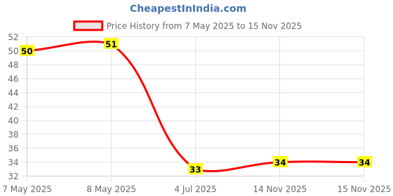 industrybuying.com HOLSWORTHY - TE CONNECTIVITY RES, 11R, 0.1%, 0.25W, 0805, THIN FILM, RP73PF2A11RBTDF holsworthy - te connectivity Price History Graph from 7 May 2025 to 15 Nov 2025