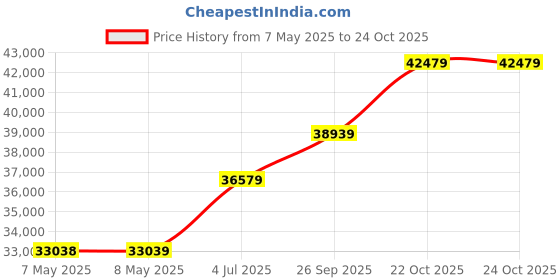 industrybuying.com HOLSWORTHY - TE CONNECTIVITY RES, 124R, 0.1%, 0.1W, 0805, THIN FILM, RN73C2A124RBTDF (Pack of 1000) holsworthy - te connectivity Price History Graph from 7 May 2025 to 24 Oct 2025