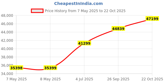 industrybuying.com HOLSWORTHY - TE CONNECTIVITY RES, 12K1, 0.1%, 0.1W, 0805, THIN FILM, RN73C2A12K1BTDF (Pack of 1000) holsworthy - te connectivity Price History Graph from 7 May 2025 to 22 Oct 2025