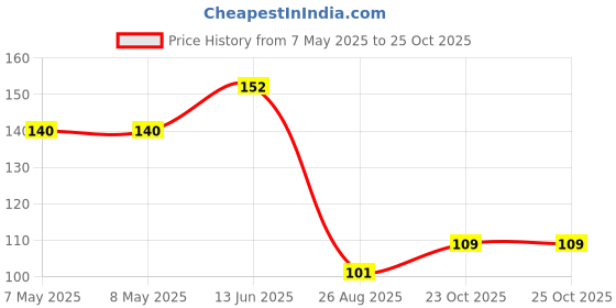 industrybuying.com HOLSWORTHY - TE CONNECTIVITY RES, 12K7, 0.1%, 0.1W, 0805, THIN FILM, RN73C2A12K7BTDF holsworthy - te connectivity Price History Graph from 7 May 2025 to 24 Oct 2025