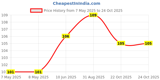 industrybuying.com HOLSWORTHY - TE CONNECTIVITY RES, 12K7, 0.1%, 0.2W, 0805, THIN FILM, RQ73C2A12K7BTDF. holsworthy - te connectivity Price History Graph from 7 May 2025 to 24 Oct 2025