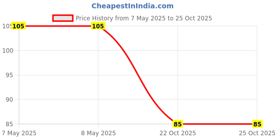 industrybuying.com HOLSWORTHY - TE CONNECTIVITY RES, 12R7, 0.1%, 0.2W, 0805, THIN FILM, RQ73C2A12R7BTDF holsworthy - te connectivity Price History Graph from 7 May 2025 to 24 Oct 2025